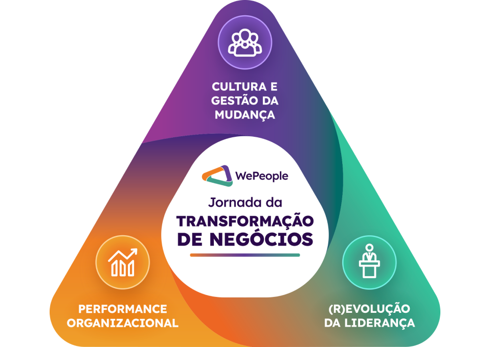 Triângulo da Transformação de Negócios
